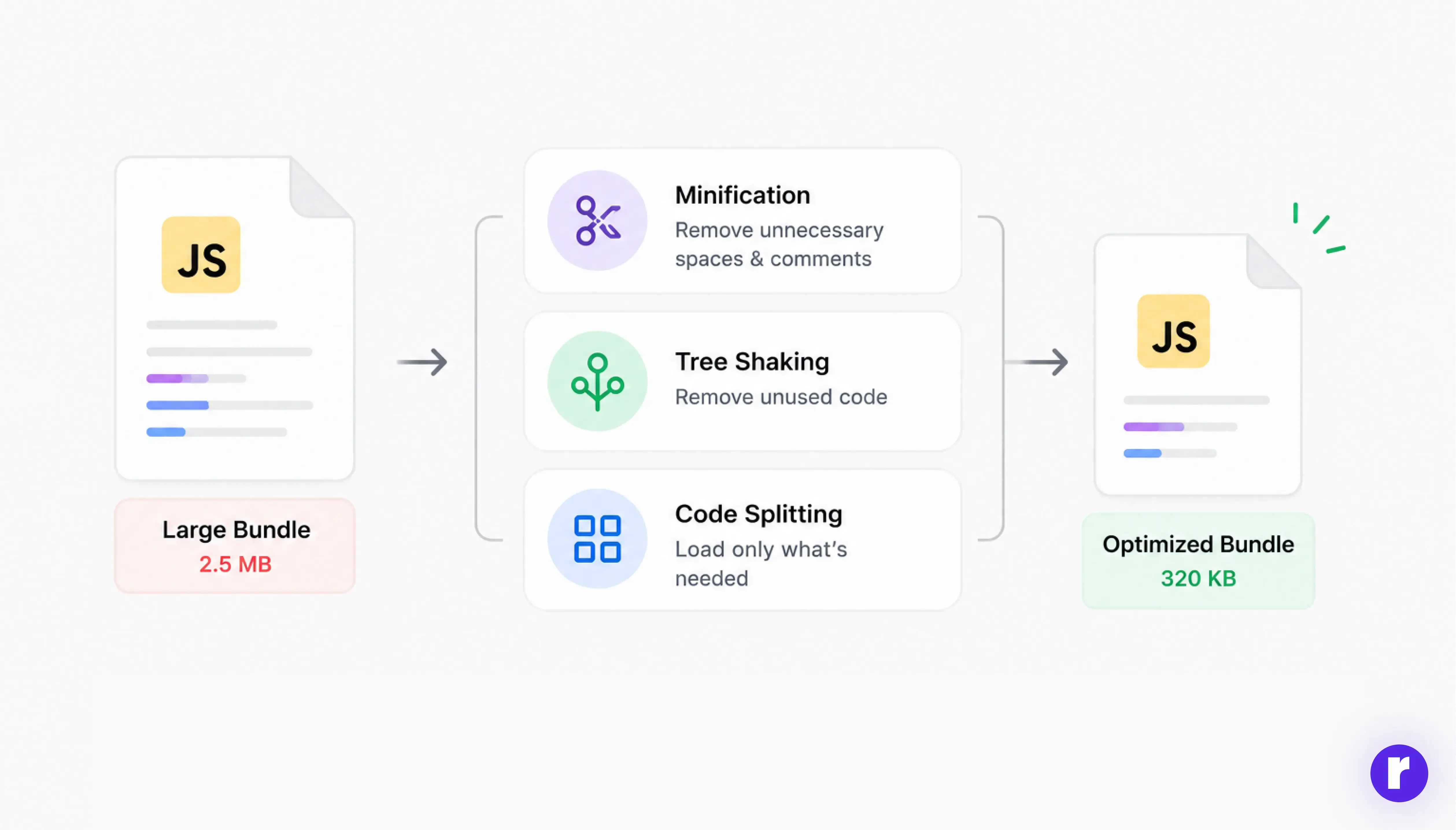 Optimize JavaScript Bundles