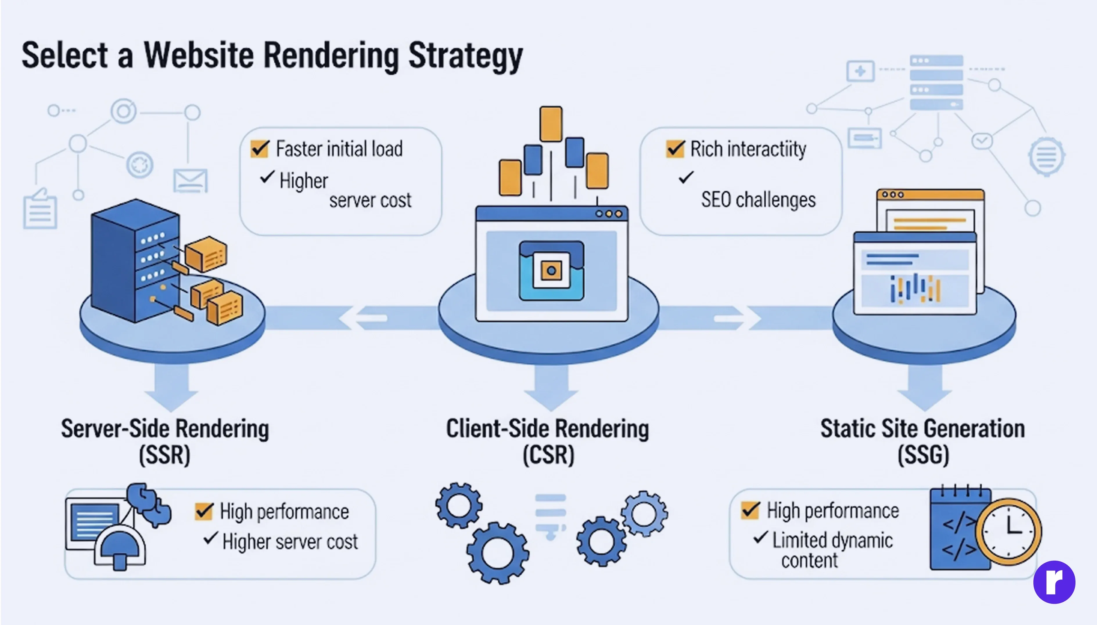 Selecting the Right Rendering Strategy
