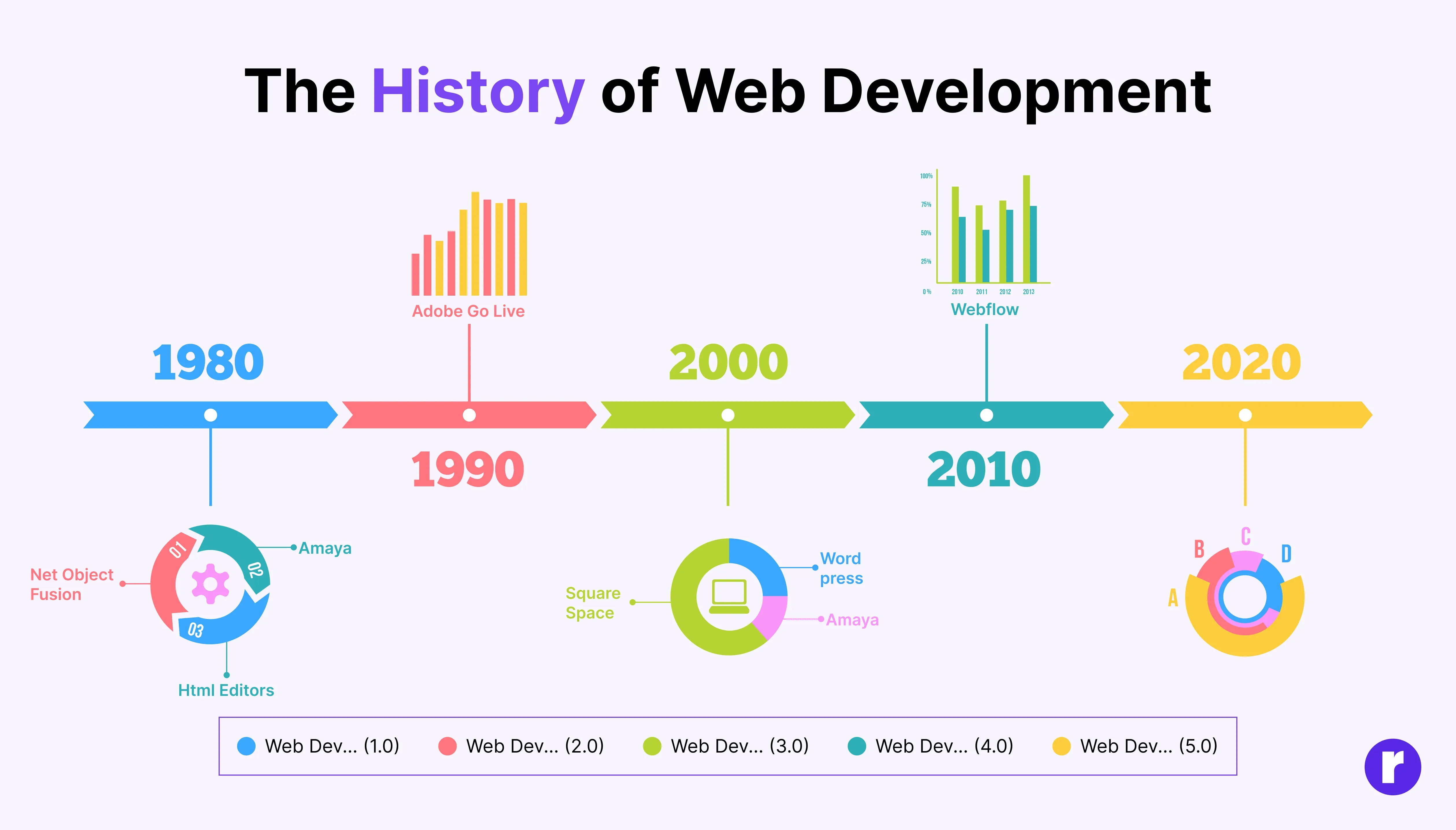 history-of-web