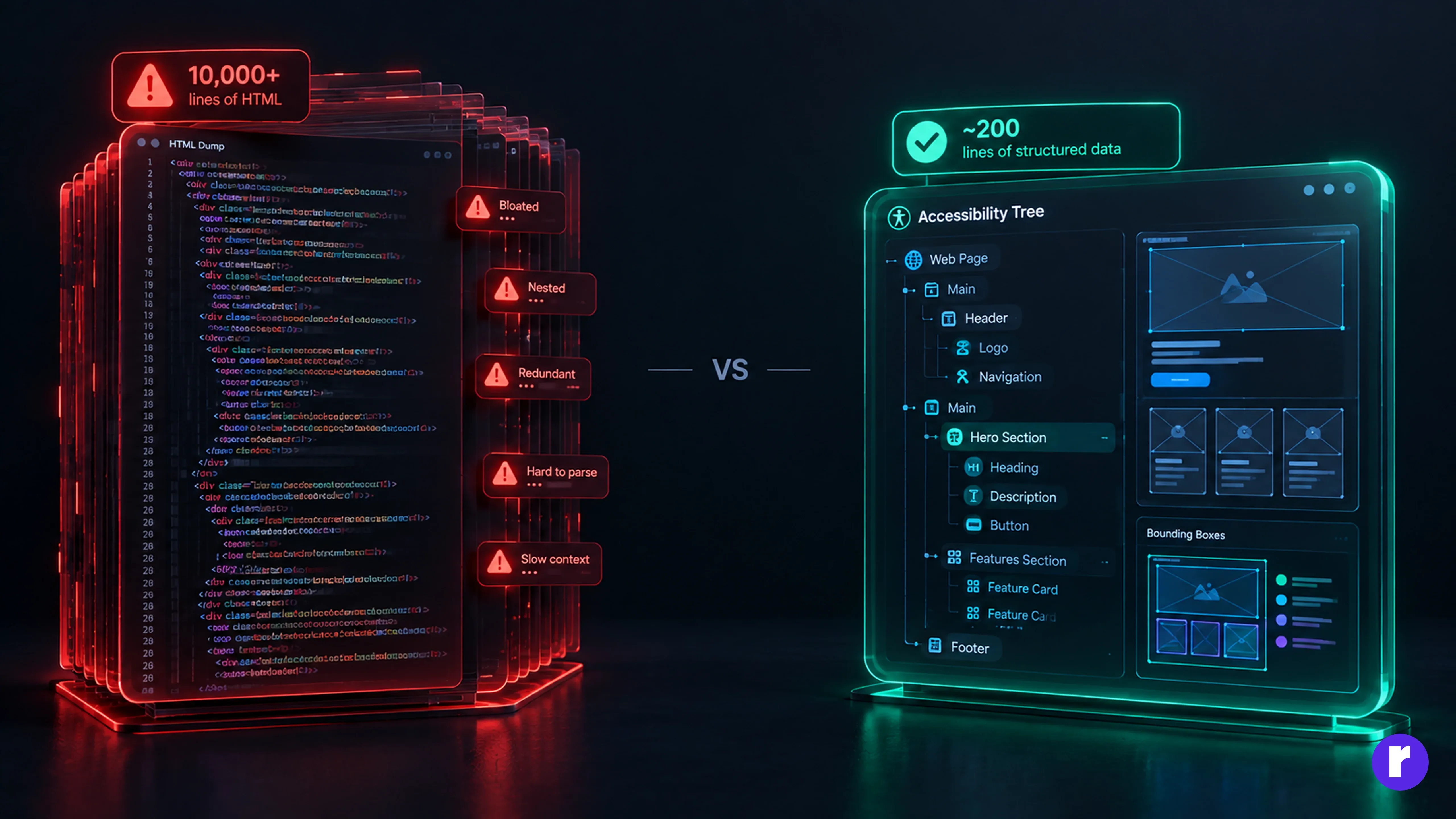 Side-by-side comparison showing an overwhelming raw HTML dump versus a compact, structured accessibility tree context